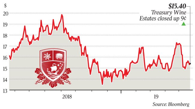 Treasury Wine Estates closed up 9 cents at $15.40