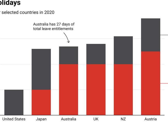 Australia falls roughly in the mid-range when it comes to paid annual leave among OECD nations.
