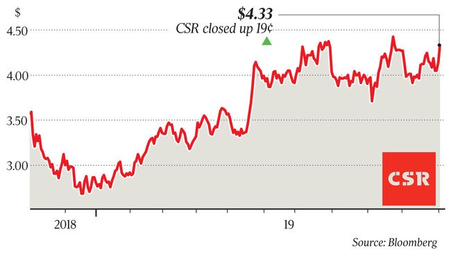 CSR closed up 19 cents at $4.33