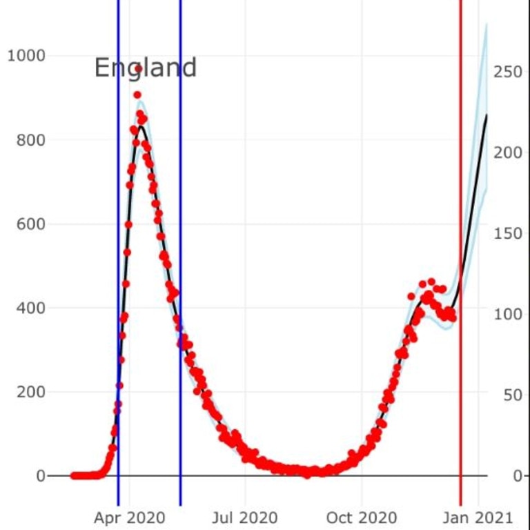 A prediction of the total daily deaths that could be seen by January. The red dots show deaths, while the black line shows how they could rise in the next few weeks. Picture: MRC Biostatistics Unit, University of Cambridge