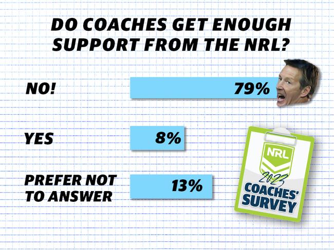 NRL coaches’ survey.