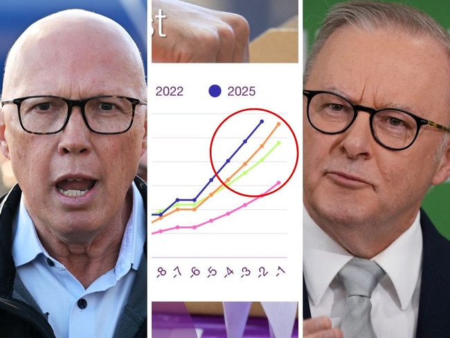The record number of Australians who voted early could delay the outcome of the election.