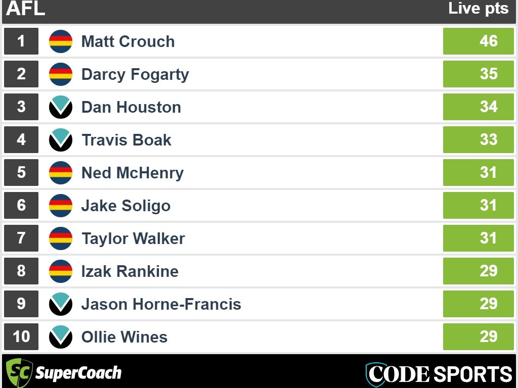 Quarter-time SuperCoach scores during Showdown.