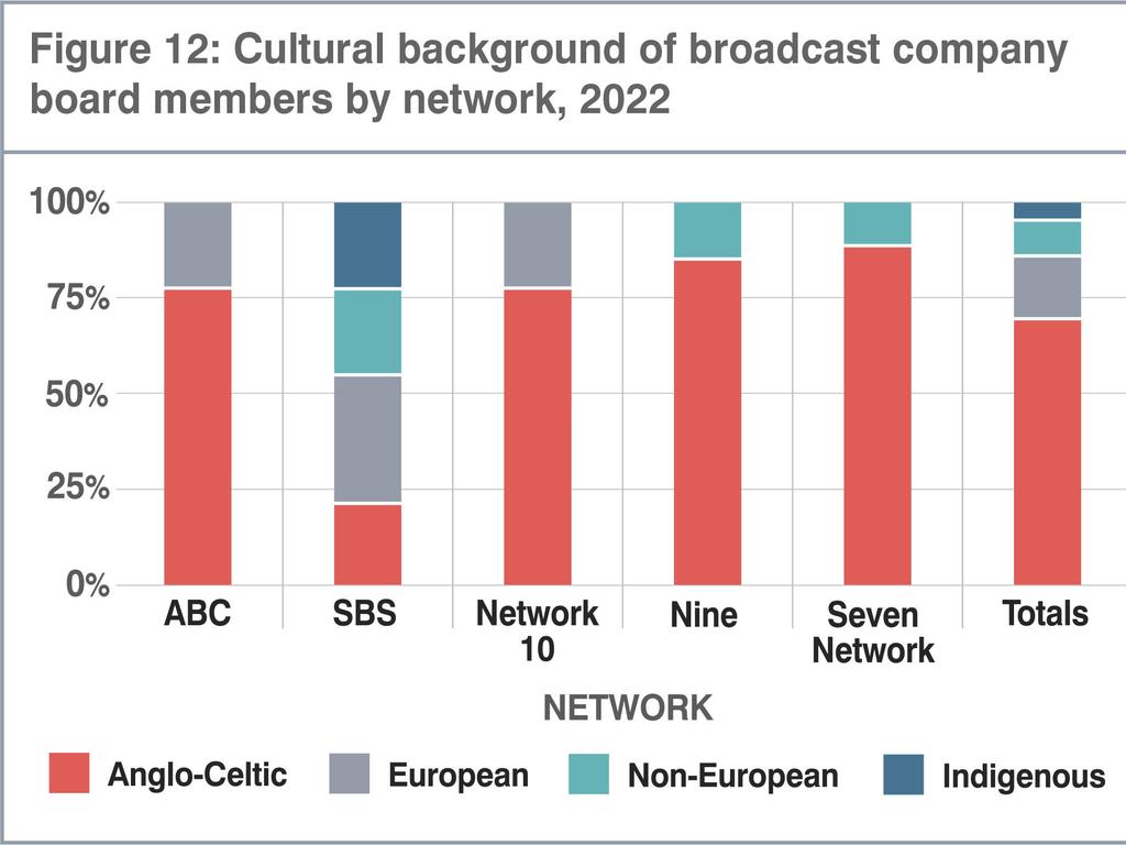 The cultural background of network board leaders were overwhelmingly from Anglo-Celtic backgrounds. Picture: Media Diversity Australia