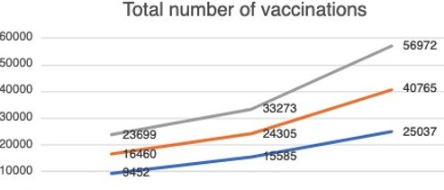 On the up - Figure 1 - COVID-19 vaccinations to 11 May 2021 on the North Coast