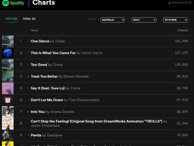 Music streamer Spotify was also disrupted.