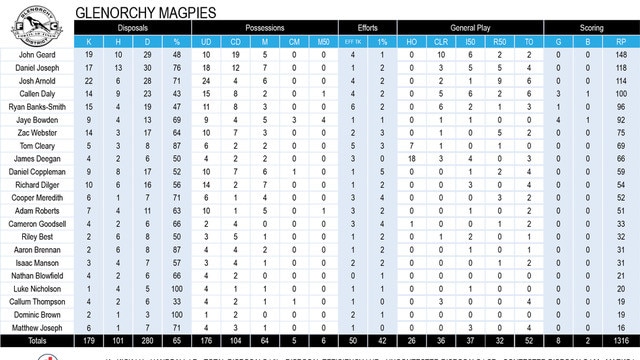 Tasmanian State League football TSL stats round 10