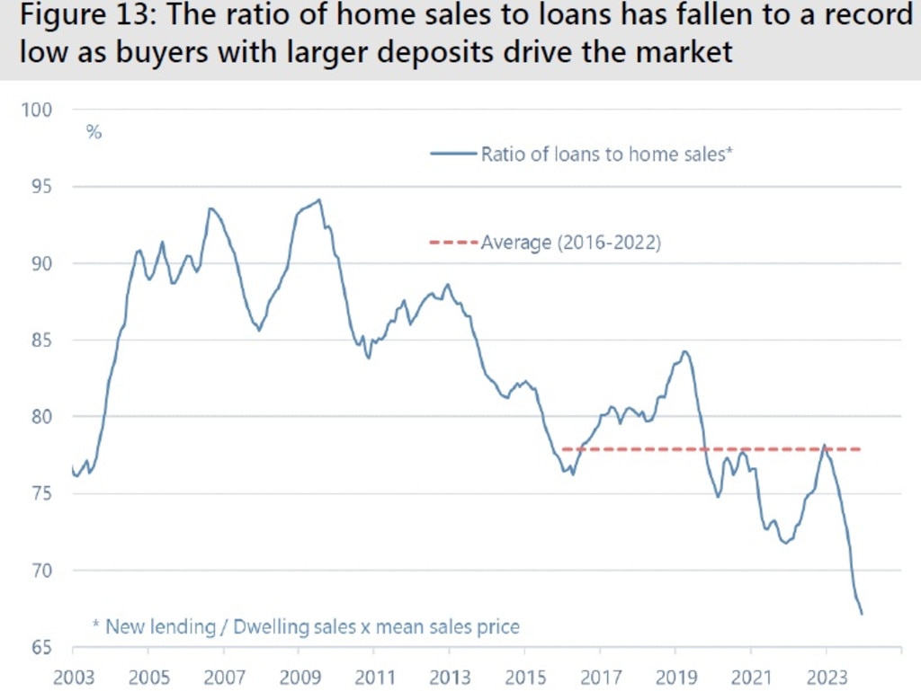 Buyers with bigger deposits are driving the market. Picture: Jarden