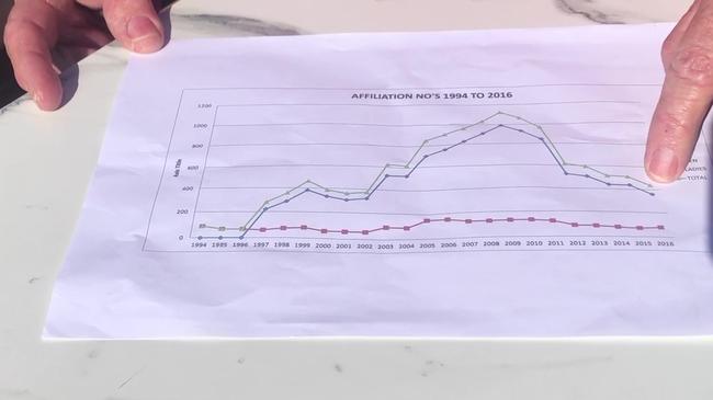 A Meadowbrook Country Golf Club graph which the club says shows the club's finances tanking after news that the council was going to rip up the fairway for a sewer pipe.