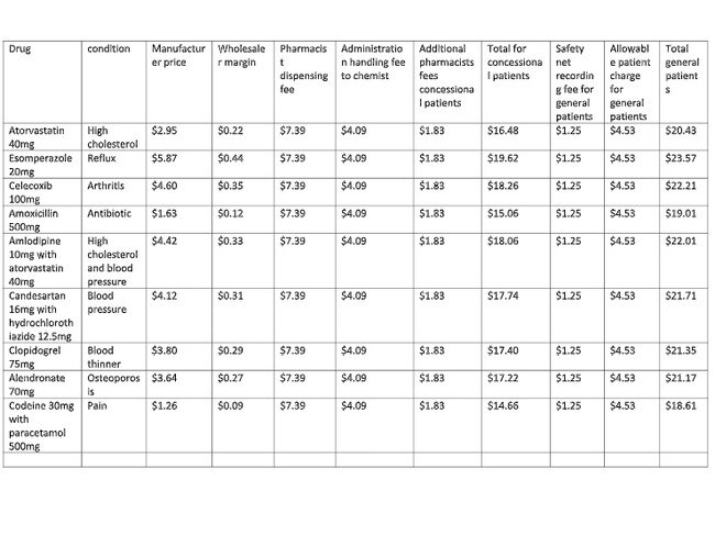 This is how the PBS inflates the price of some medicines. Picture: Supplied