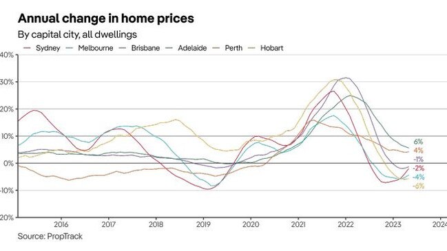 Prices have begun to rebound after a low at the end of 2022. Source: PropTrack