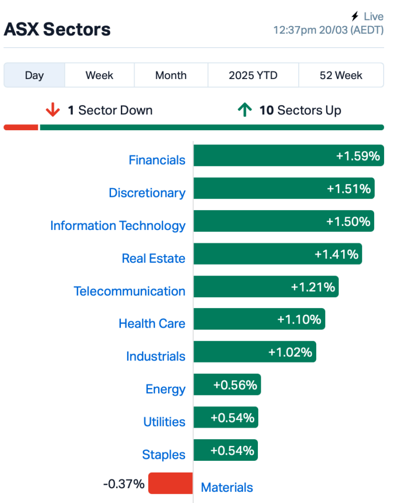 Source: Market Index