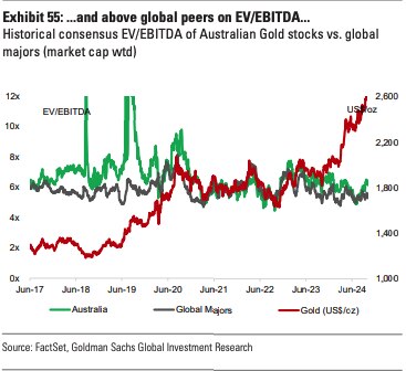 Goldman says Aussie gold miners are now trading above their global peers, but are still trailing the run in gold prices. Pic: Goldman Sachs Global Investment Research