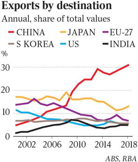 Australia China exports graphic. Source: ABS, RBA