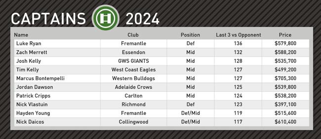 Champion Data’s top captain picks for round 17.