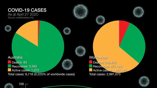 Comparison of COVID-19 cases in Australia and worldwide. Compares active cases, deaths and recoveries.