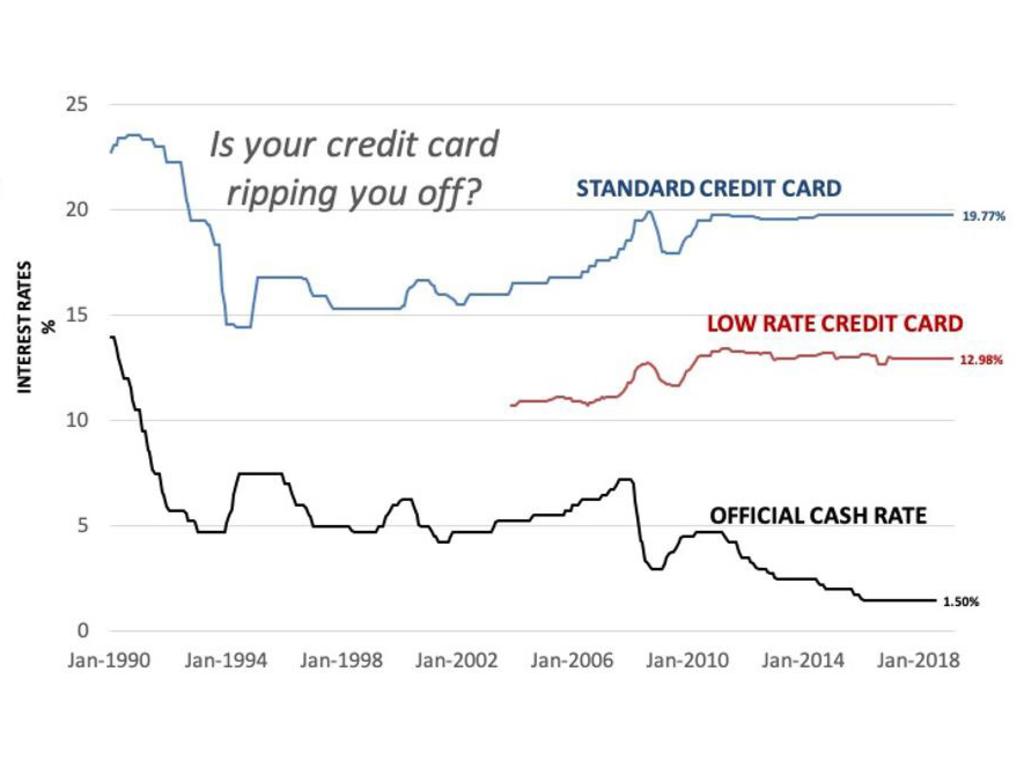 Is your credit card ripping you off? 