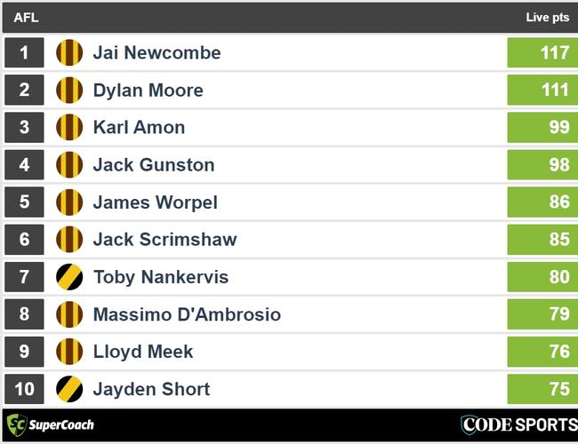 Three quarter-time Hawks v Tigers SuperCoach leaders.