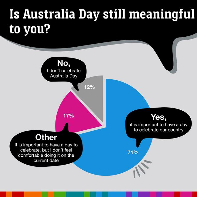 Do you still love Australia Day? Picture: news.com.au