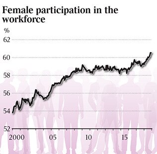 An analysis of the wage gap in Australia.