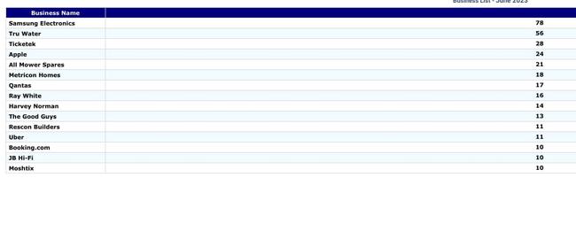 NSW Fair Trading complaints data for June 2023. Picture: Supplied