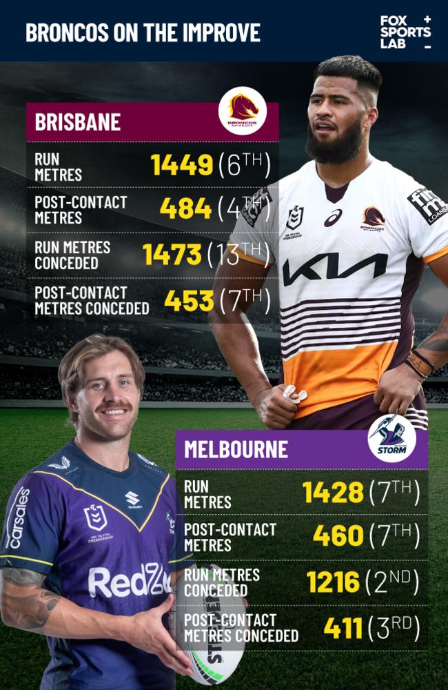 Brisbane Broncos rest stars for Melbourne Storm clash, giving