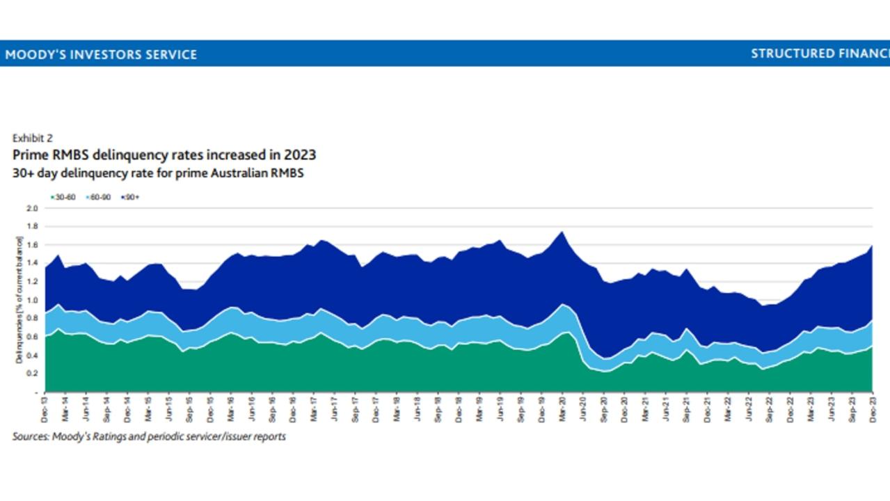 Moody's delinquency rates by number of days up to December, 2023.