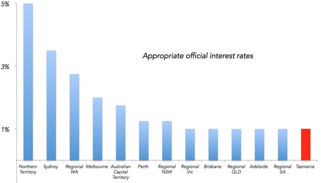 If interest rates could be different state-by-state then it would suck even more to live in Sydney.