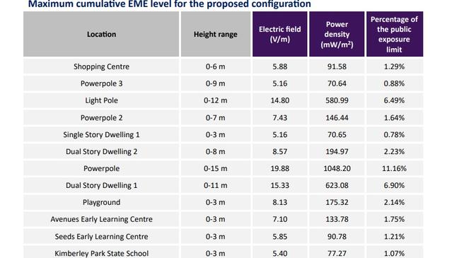 An excerpt from the electromagnetic energy report into the mobile tower at Shailer Park showing all expected radiation levels are under the 100 per cent safety standard.