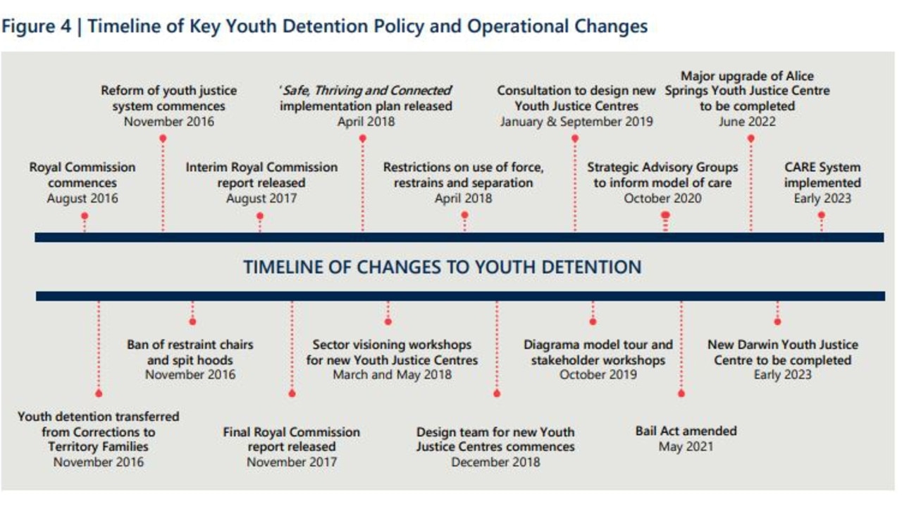 The timeline of the implementation of changes to youth justice in the NT, as part of Territory Families finalised version of the Northern Territory Youth Detention Centres Model of Care from May, 2022.