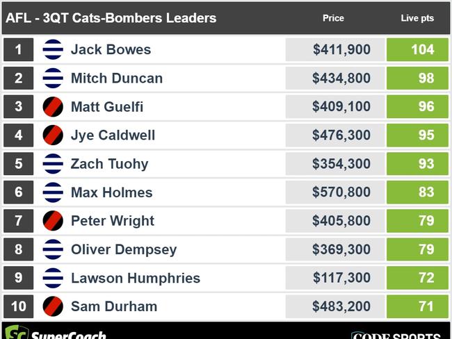 Three-quarter-time Cats v Bombers SuperCoach leaders.