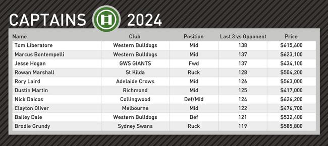 Champion Data’s top captain picks for round 9.