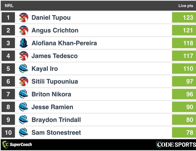 Final SuperCoach scores from Sunday action.