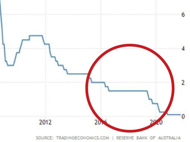 Big mistake behind Aussie rate hike