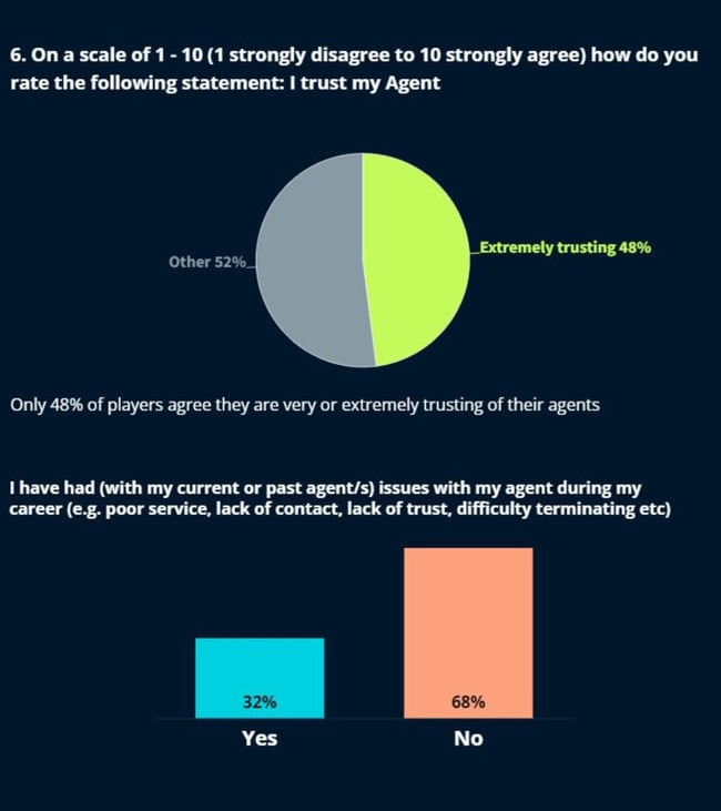 RLPA player poll done in conjunction with News Corp.