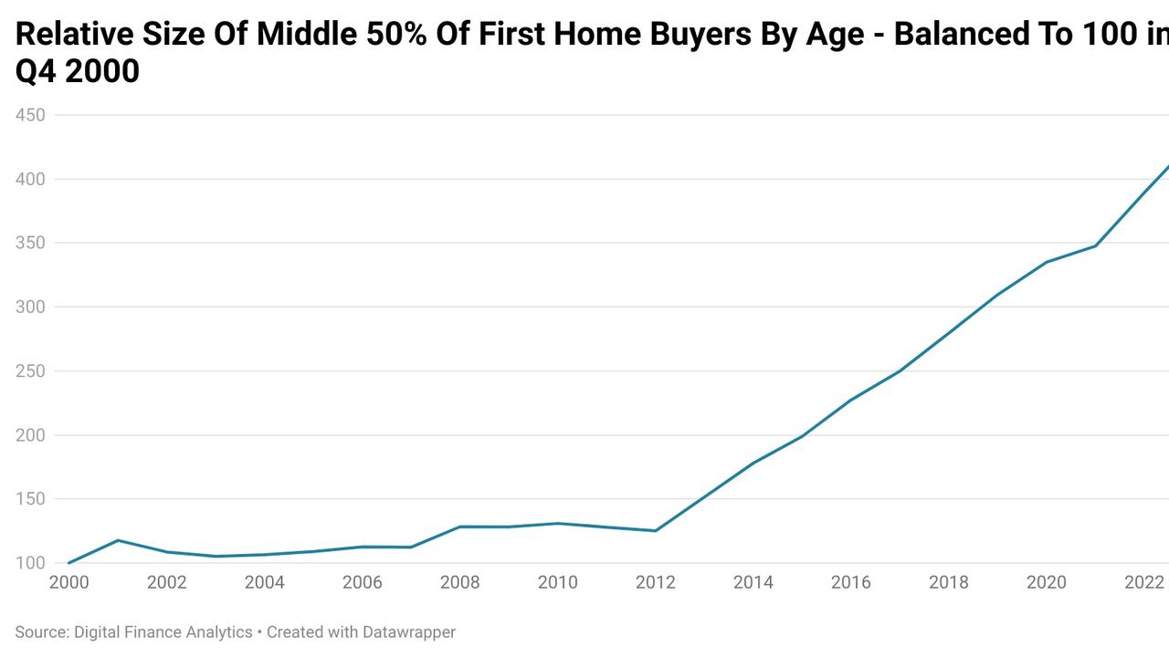 First homebuyers are getting older.