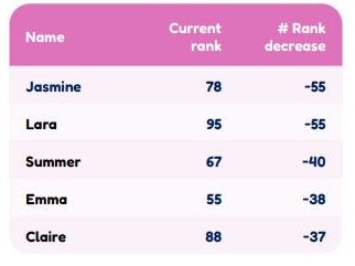 These are the girls names that have fallen the most... Picture: Supplied