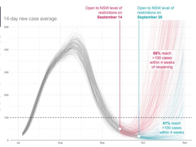 Modelling has been released showing how Victoria's case numbers could decrease - or increase.