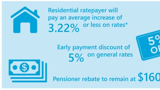 Most residential ratepayers will be about 3.22 per cent more on their total bill.