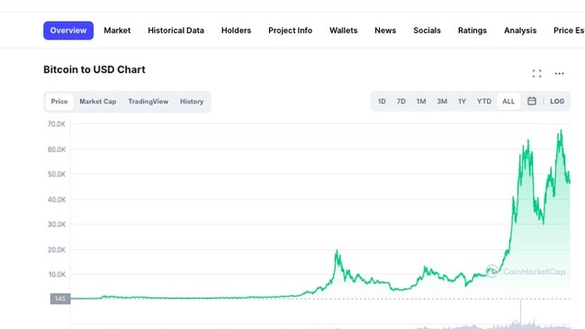 Bitcoin’s gains over the past 12 years.