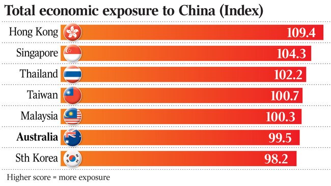 Total economic exposure to China (Index)