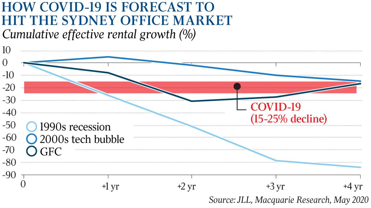 Commercial Office Property Faces 15 Per Cent Hit | The Australian