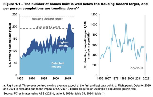 The Productivity Commission's bleak assessment of housing supply. Picture: Productivity Commission