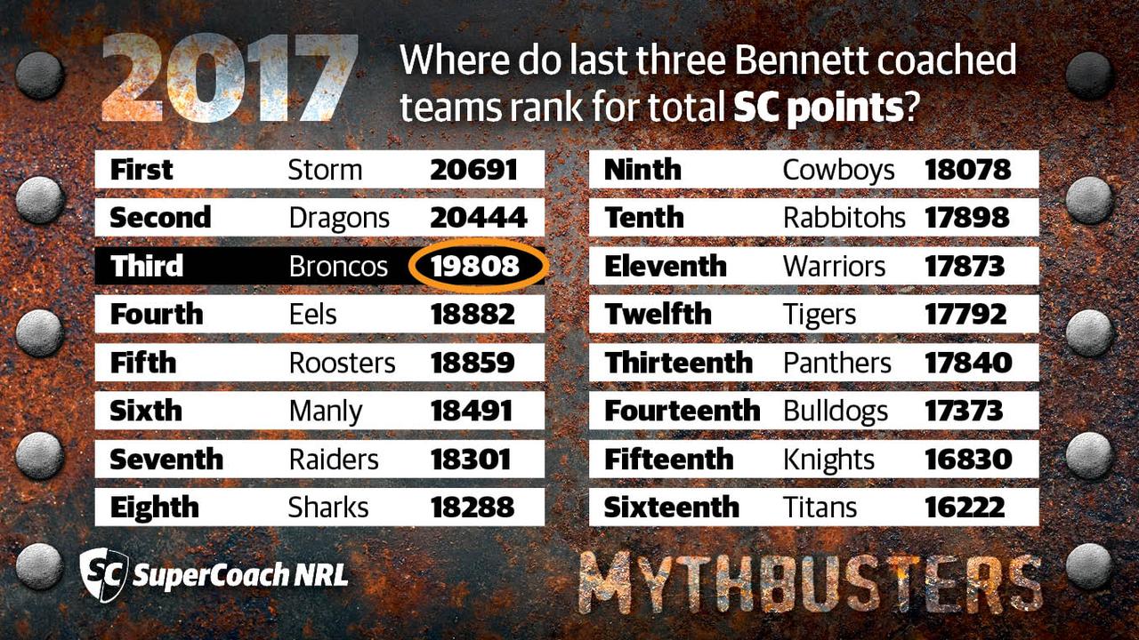 Wayne Bennett's Broncos finished third on the SuperCoach points ladder in 2017.