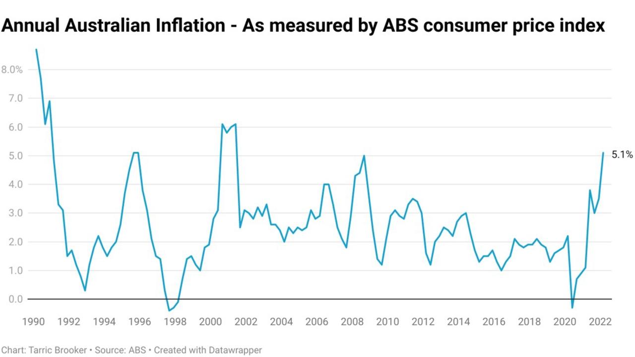 Inflation rate Australia DmitriHyobin