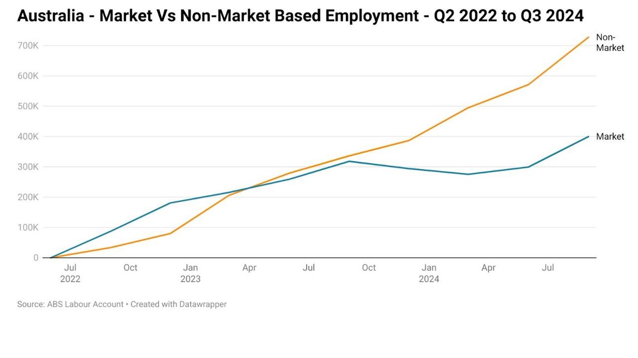 In the nine quarters of data that cover the Albanese government’s time in office, 64.5 per cent of the 1.12 million total jobs created have been in non-market roles.