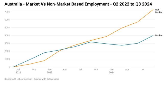 In the nine quarters of data that cover the Albanese government’s time in office, 64.5 per cent of the 1.12 million total jobs created have been in non-market roles.