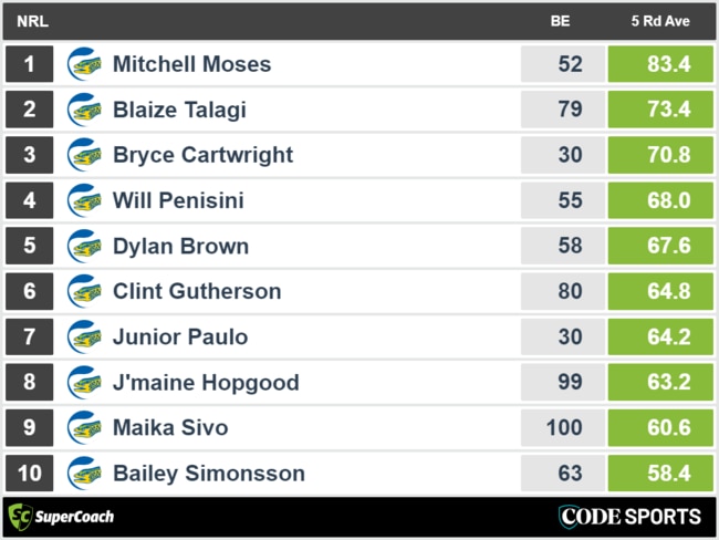 Parramatta Eels - top recent SuperCoach players