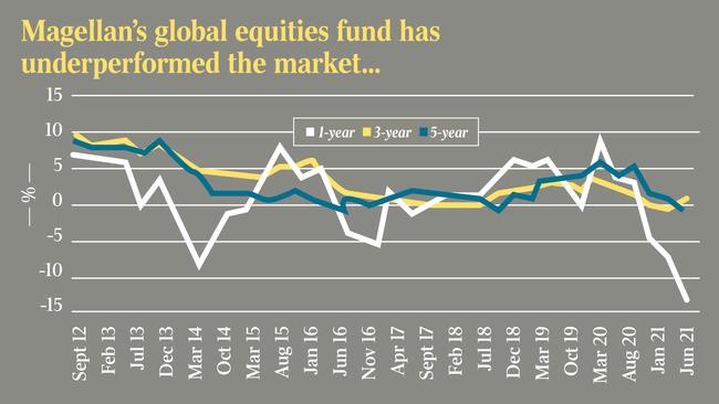 Magellan's global equities fund has underperformed the market ...