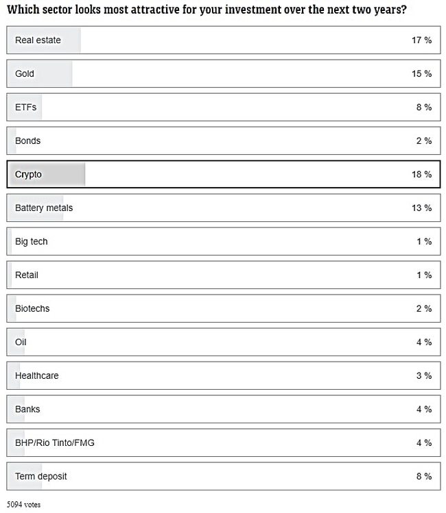 How 5094 people voted. Source: News.com.au